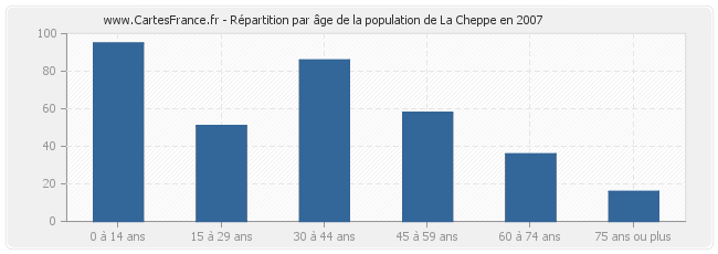 Répartition par âge de la population de La Cheppe en 2007
